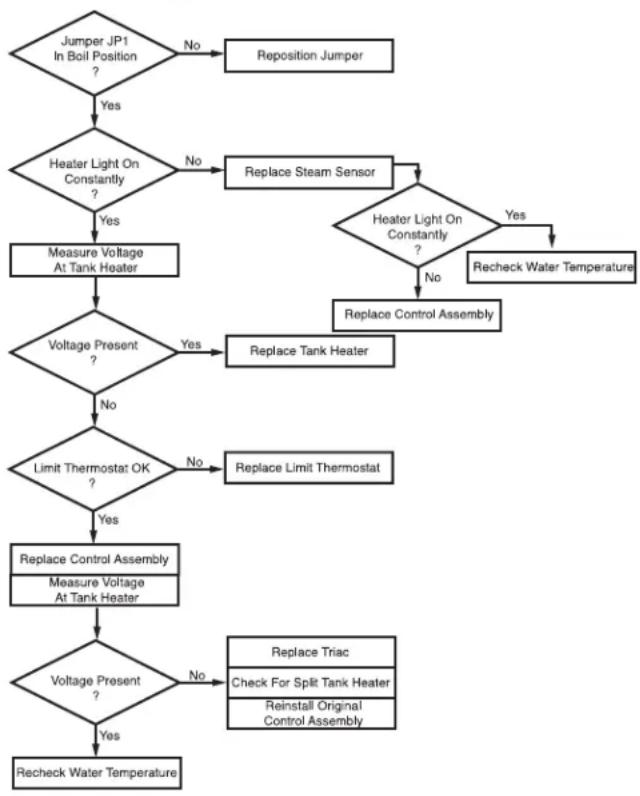 Bunn H10X-80-240 - Temperature control Flow Charts - 1