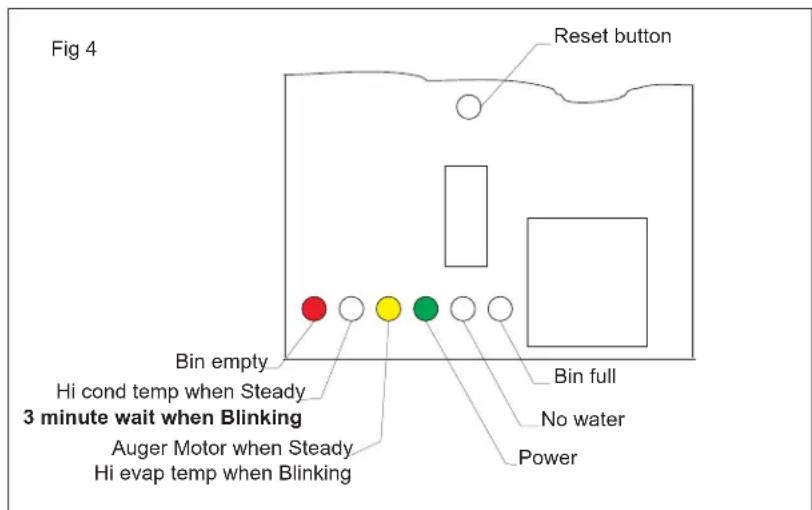 Fig 4 Reset button Bin empty Hi cond temp when Steady 3 minute wait when Blinking Auger Motor when Steady Hi evap temp when Blinking Bin full No water Power