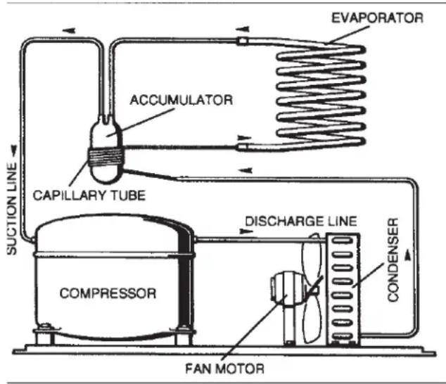 EVAPORATOR ACCUMULATOR CAPILLARY TUBE SUCTION LINE DISCHARGE LINE CONDENSER COMPRESSOR FAN MOTOR