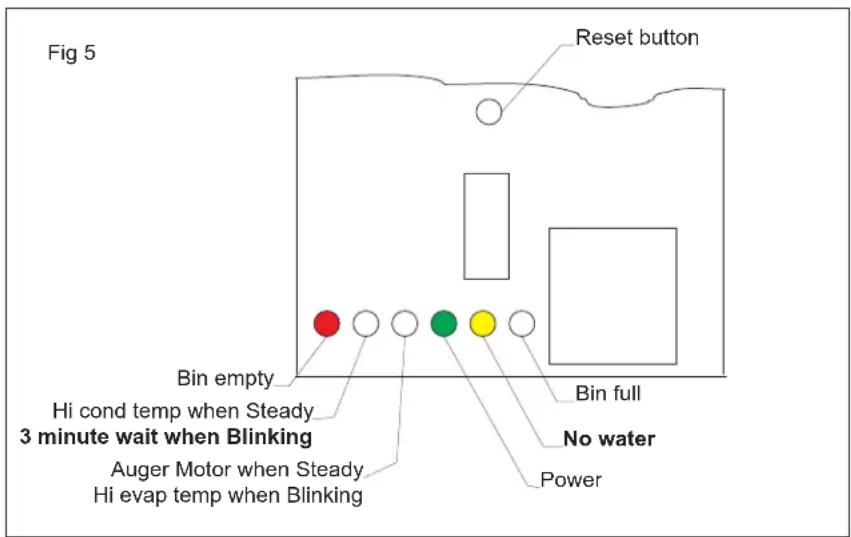 Fig 5 Reset button Bin empty Hi cond temp when Steady 3 minute wait when Blinking Auger Motor when Steady Hi evap temp when Blinking Bin full No water Power
