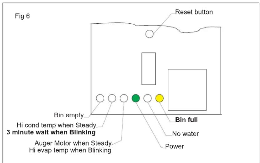 Fig 6 Reset button Bin empty Hi cond temp when Steady 3 minute wait when Blinking Auger Motor when Steady Hi evap temp when Blinking Bin full No water Power