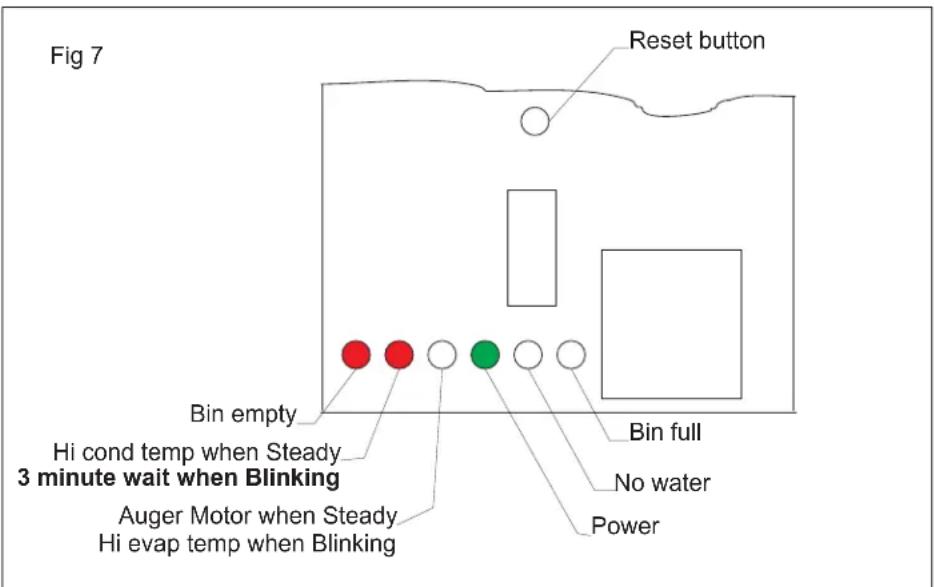 Fig 7 Reset button Bin empty Hi cond temp when Steady 3 minute wait when Blinking Auger Motor when Steady Hi evap temp when Blinking Bin full No water Power