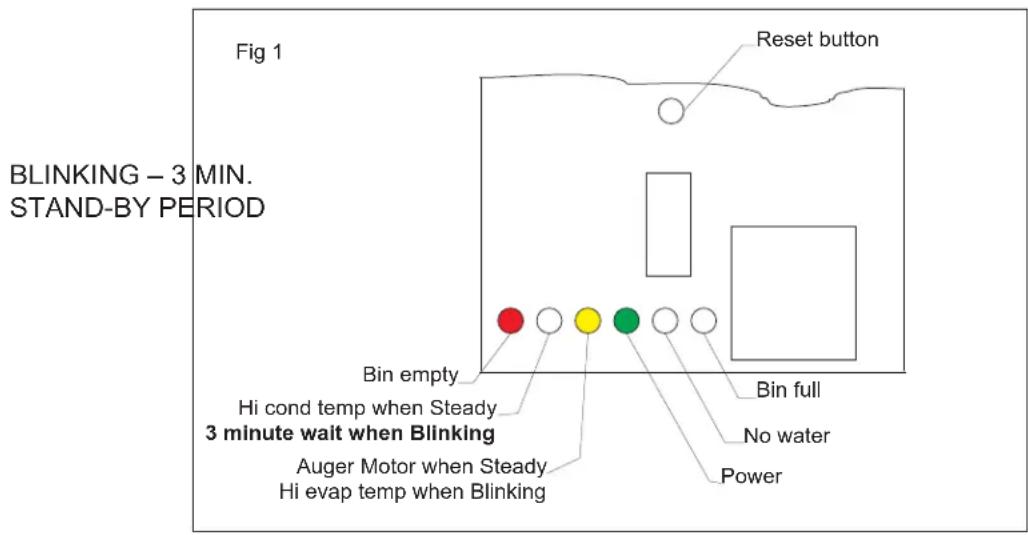 Fig 1 BLINKING – 3 MIN. STAND-BY PERIOD Reset button Bin empty Hi cond temp when Steady 3 minute wait when Blinking Auger Motor when Steady Hi evap temp when Blinking Bin full No water Power
