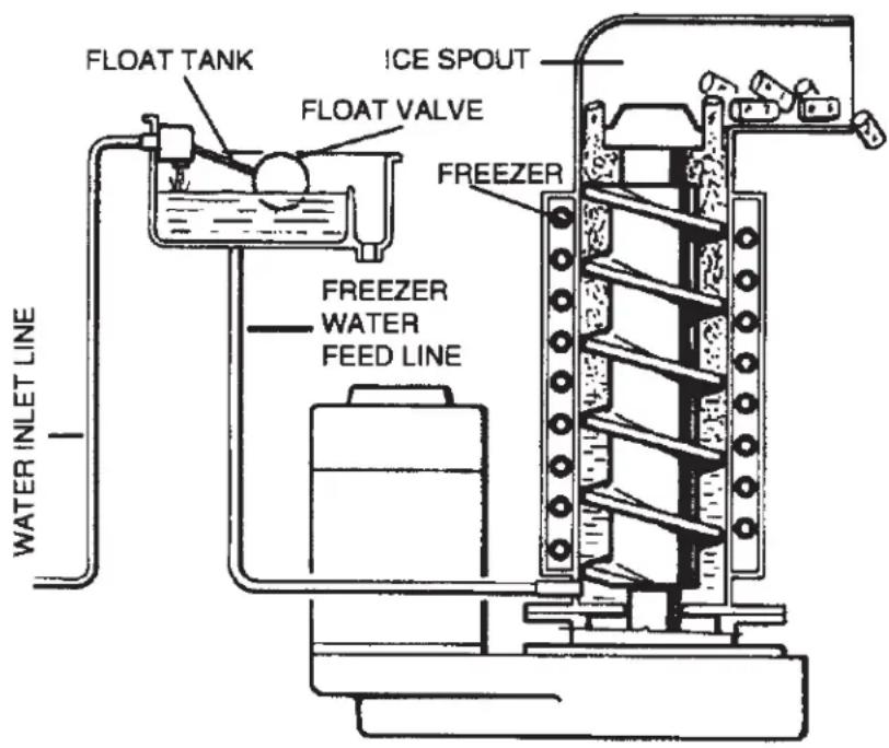 FLOAT TANK ICE SPOUT FLOAT VALVE FREEZER FREED ZER WATER FEED LINE FREED ZER WATER INLET LINE
