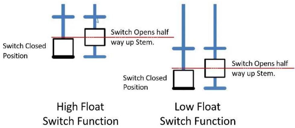 Switch Closed Position Switch Opens half way up Stem. High Float Switch Function Switch Closed Position Low Float Switch Function Switch Opens half way up Stem.