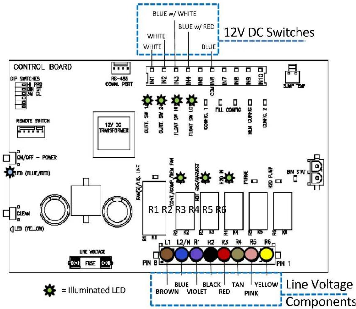 BLUE w/ WHITE BLUE w/ RED WHITE WHITE BLUE 12V DC Switches CONTROL BOARD DIP SWITCHES HI PPG BIN 3W PS REMOTE SWITCH RS-485 CONN. PORT CURT. SW 1 CURT. SW 2 FLOAT SW H FLOAT SW LD CONFIG. 1 ID FILL CONFIG REGI CONFIG 2 ID CONFIG. 2 ID SUMP TEMP 12V DC TRANSFORMER ON/OFF - POWER LED (BLUE/RED) CLEAN LED (YELLOW) LINE VOLTAGE FUSE R1 R2 CONT./COMP./RED FAM R3 R4 HOT C&S/HARVEST R5 R6 R7 R8 H20 N PURGE R9 R10 H20 PUMP BIN STAT PIN 8 L1 L2/N R1 R2 R3 R4 R5 R6 BROWN BROWN BLUE BLACK TAN YELLOW VIOLET RED RED PINK PIN 1 = Illuminated LED Line Voltage Components