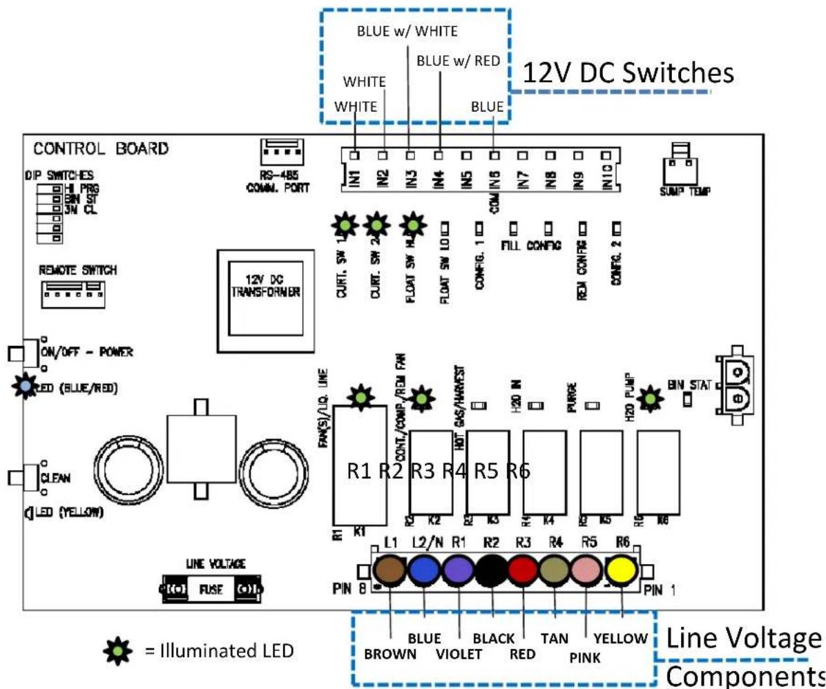 BLUE w/ WHITE BLUE w/ RED WHITE WHITE BLUE CONTROL BOARD DIP SWITCHES H PRG BIN ST 3W CL REMOTE SWITCH ON/OFF - POWER LED (BLUE/RED) CLEAN LED (YELLOW) LINE VOLTAGE FUSE 12V DC TRANSFORMER R5-485 CONN. PORT INT1 IN2 IN3 IN4 IN5 IN6 IN7 IN8 IN9 IN10 CURT. SW 1 CURT. SW 2 FLOAT SW H FLOAT SW LO CONFIG. 1 FILL CONFIG REM CONTRE CONFIG. 2 PAN(S)/LQ. LINE R1 R2 R3 R4 R5 R6 H20 IN PURGE H20 PUMP BIN STAT L1 L2/N R1 R2 R3 R4 R5 R6 PIN 8 PIN 1 = Illuminated LED BLUE BROWN BLUE VIOLET BLACK RED TAN PINK YELLOW PINK Line Voltage Components