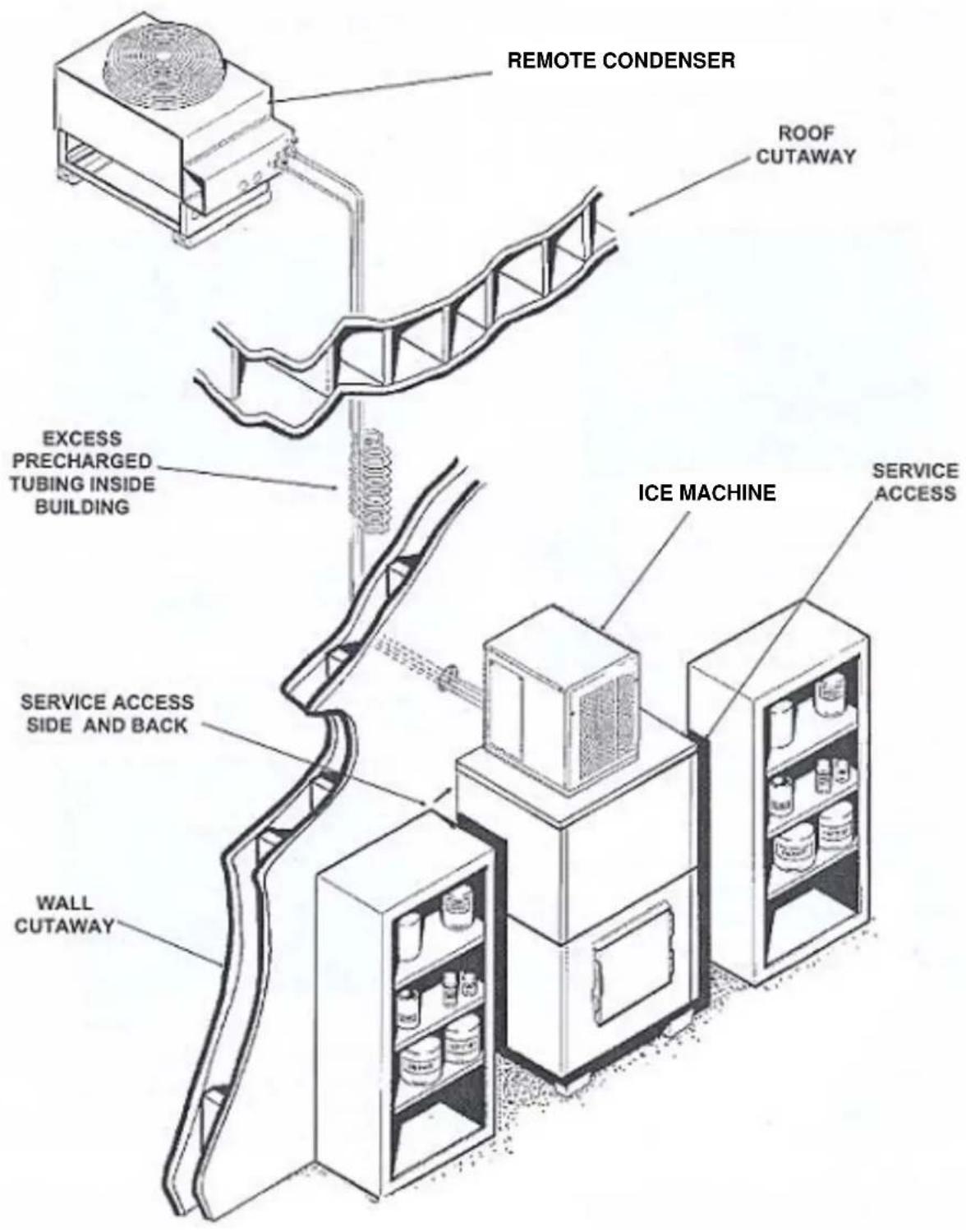 REMOTE CONDENSER ROOF CUTAWAY EXCESS PRECHARGED TUBING INSIDE BUILDING ICE MACHINE SERVICE ACCESS SIDE AND BACK WALL CUTAWAY