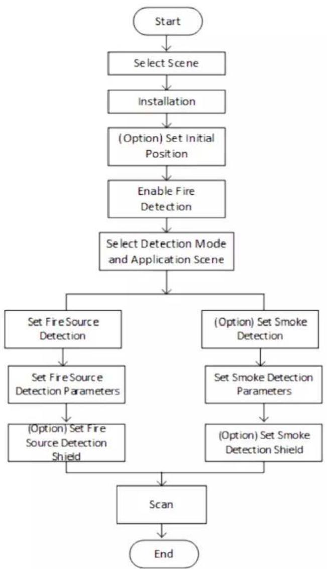 Hikvision DS-2TD4228T-10/W - Fire and Smoke Detection Flow Chart - 1