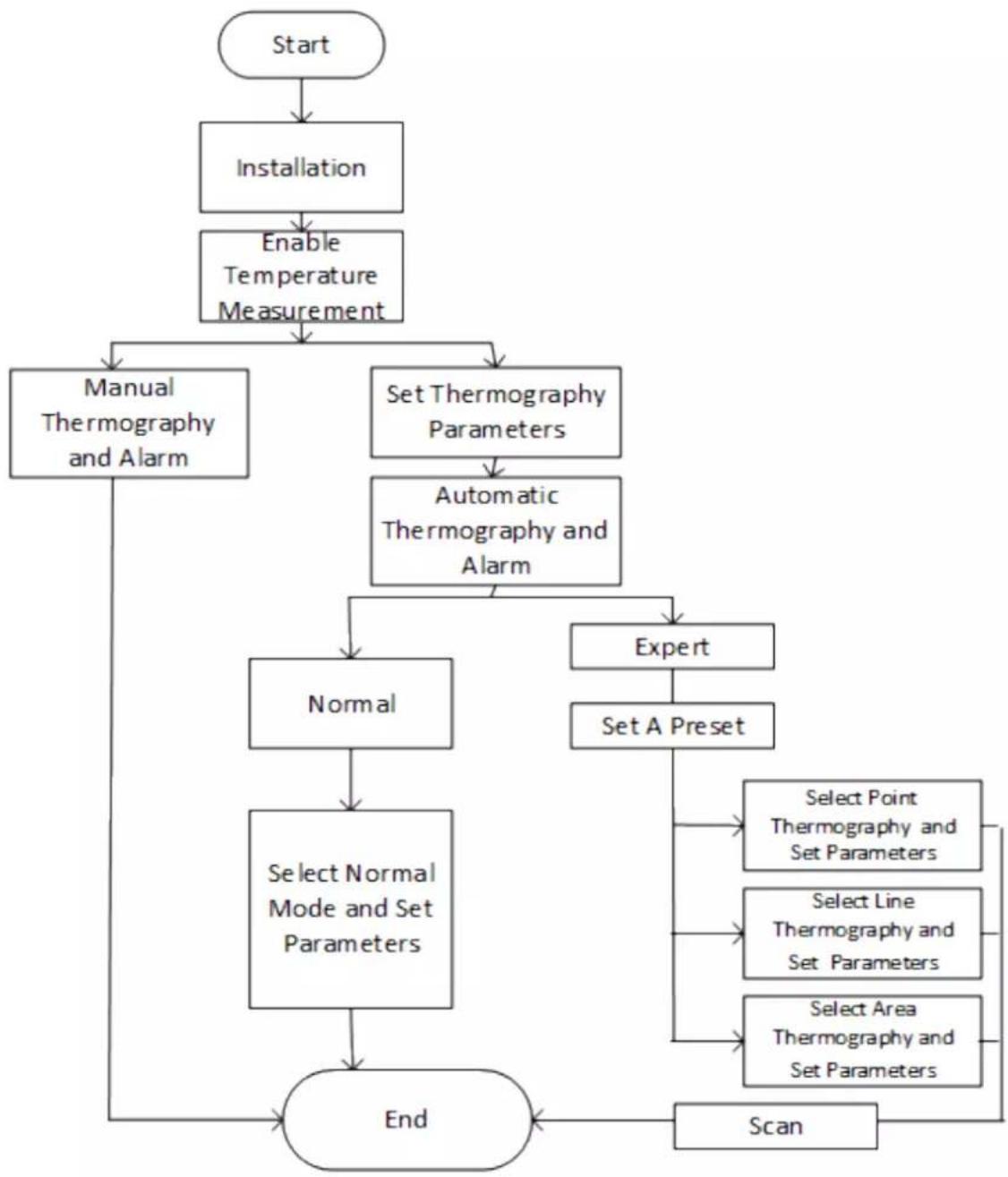 Hikvision DS-2TD4228T-10/W - Thermography Configuration Flow Chart - 1