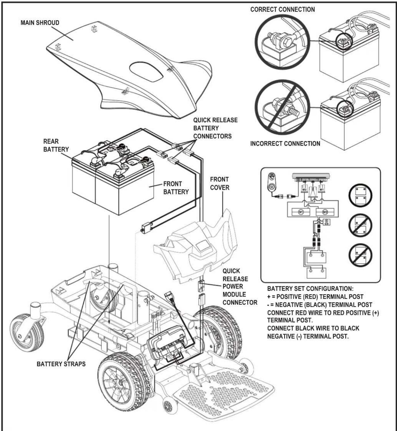 MAIN SHROUD QUICK RELEASE BATTERY CONNECTORS REAR BATTERY FRONT BATTERY FRONT COVER BATTERY STRAPS CORRECT CONNECTION INCORRECT CONNECTION QUICK RELEASE POWER MODULE CONNECTOR BATTERY SET CONFIGURATION: + = POSITIVE (RED) TERMINAL POST - = NEGATIVE (BLACK) TERMINAL POST CONNECT RED WIRE TO RED POSITIVE (+) TERMINAL POST. CONNECT BLACK WIRE TO BLACK NEGATIVE (-) TERMINAL POST.