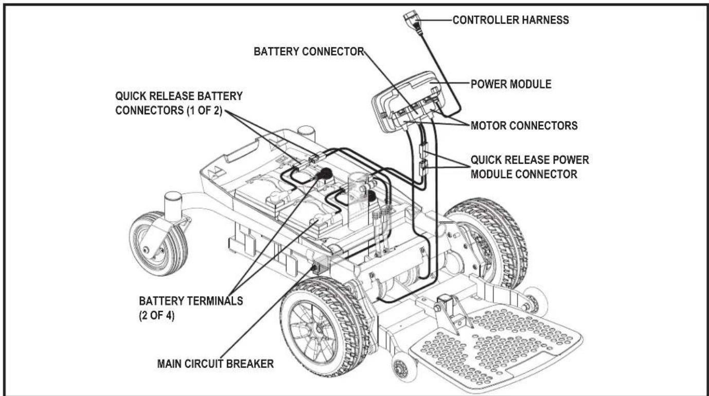 CONTROLLER HARNESS BATTERY CONNECTOR POWER MODULE MOTOR CONNECTORS QUICK RELEASE POWER MODULE CONNECTOR QUICK RELEASE BATTERY CONNECTORS (1 OF 2) BATTERY TERMINALS (2 OF 4) MAIN CIRCUIT BREAKER