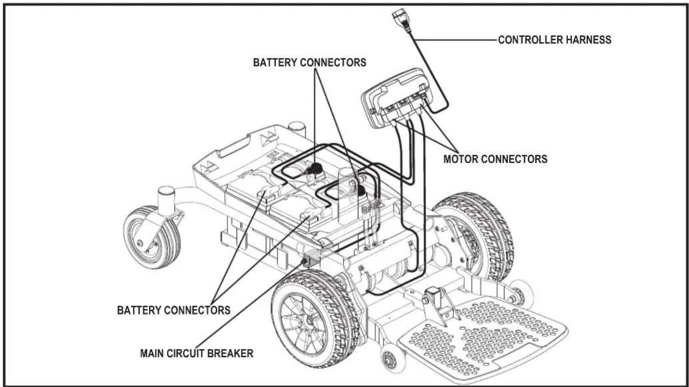 CONTROLLER HARNESS BATTERY CONNECTORS MOTOR CONNECTORS BATTERY CONNECTORS MAIN CIRCUIT BREAKER