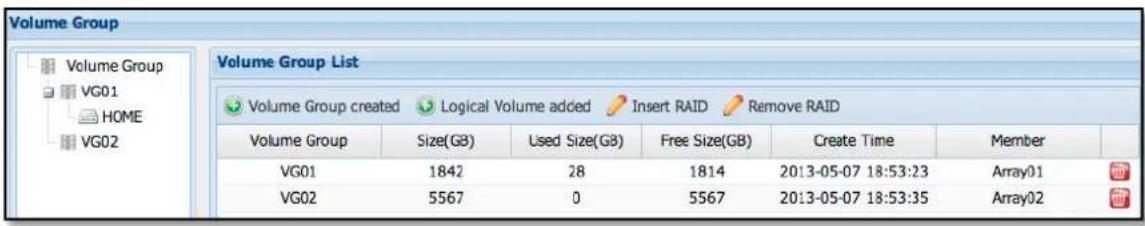 Volume Group Volume Group VG01 HOME VG02 Volume Group List Volume Group created Logical Volume added Insert RAID Remove RAID Volume Group Size(GB) Used Size(GB) Free Size(GB) Create Time Member VG01 1842 28 1814 2013-05-07 18:53:23 Array01 VG02 5567 0 5567 2013-05-07 18:53:35 Array02