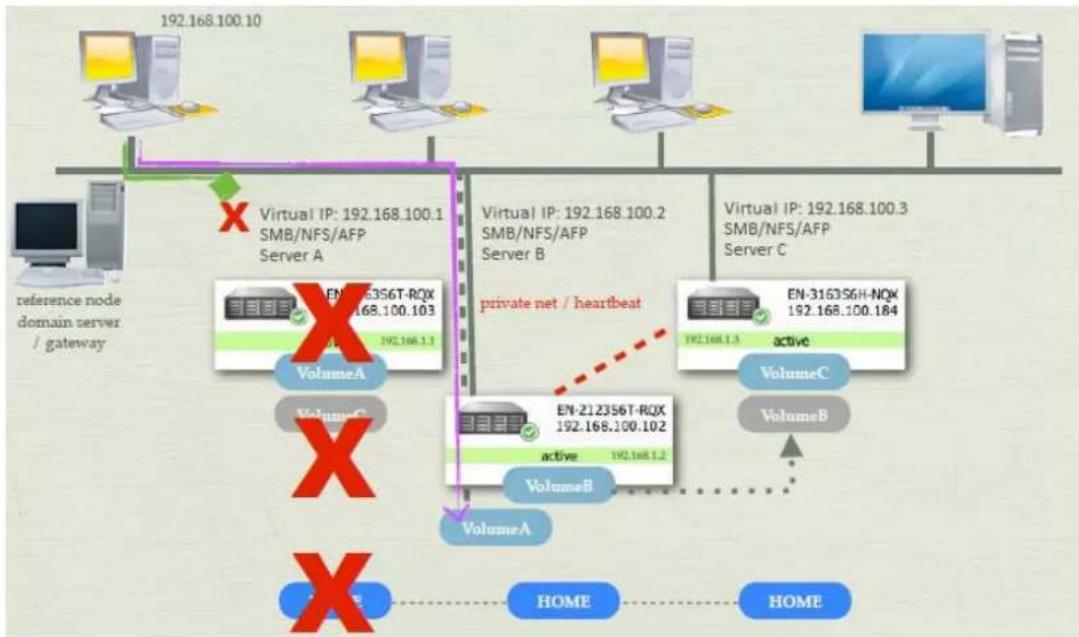 Rocstor Enteroc N1822 - Fail-Over Scenario - 2