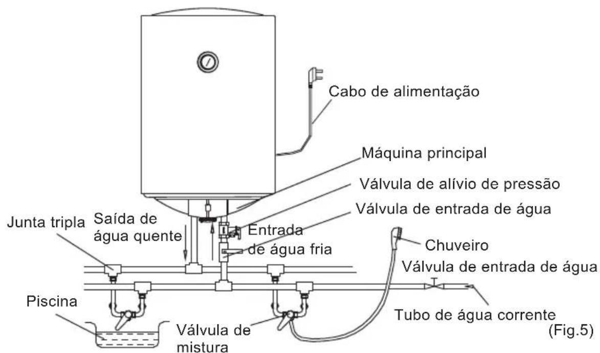 Cabo de alimentação Máquina principal Válvula de alívio de pressão Válvula de entrada de água Junta tripla Saída de água quente Entrada de água fria Chuveiro Válvula de entrada de água Piscina Tubo de água corrente (Fig.5) Válvula de mistura