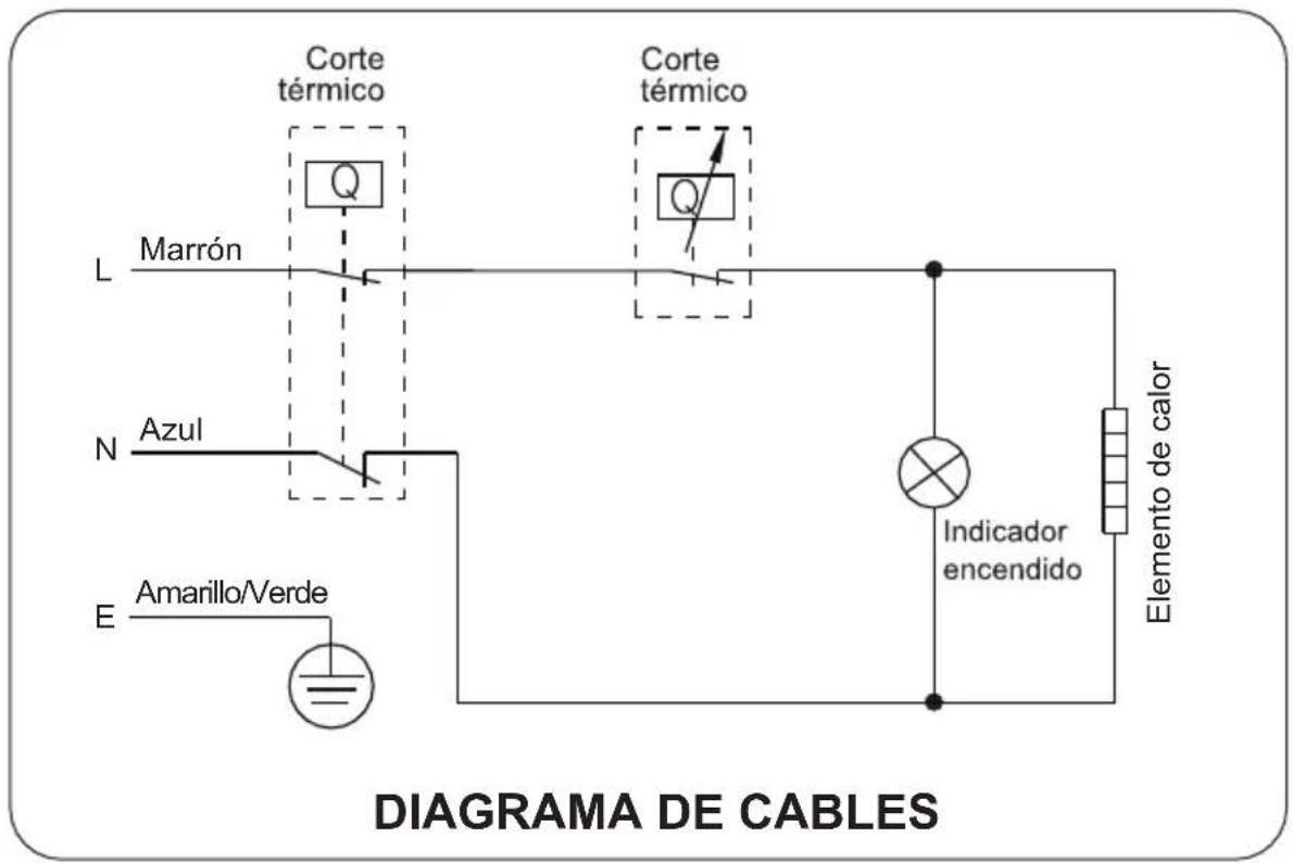 Corte térmico Marrón Corte térmico L N Azul E Amarillo/Verde Indicador encendido Elemento de calor DIAGRAMA DE CABLES