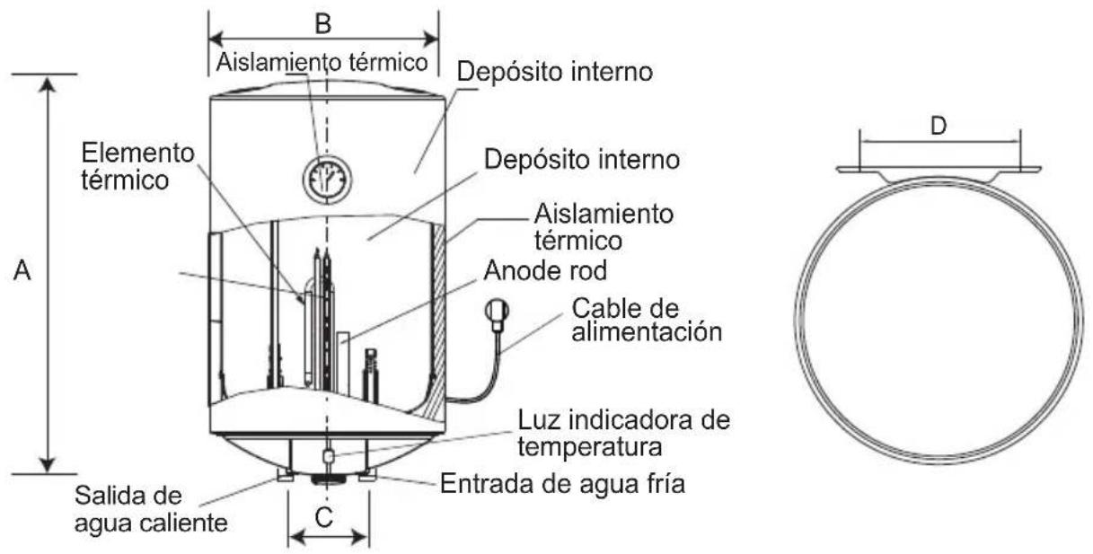 Aislamiento térmico Depósito interno Elemento térmico Depósito interno Aislamiento térmico Anode rod Cable de alimentación Luz indicadora de temperatura Entrada de agua fría Salida de agua caliente C B D