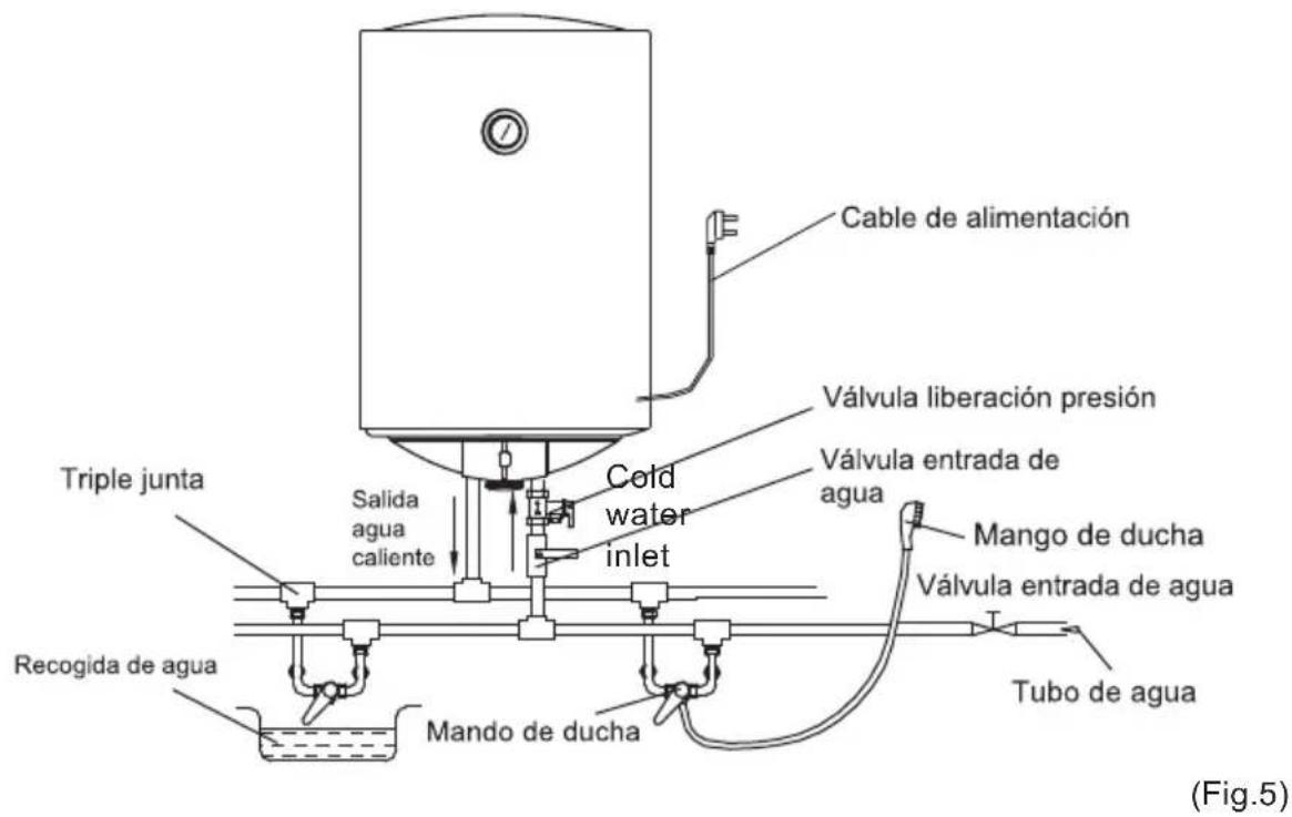 Cable de alimentación Válvula liberación presión Válvula entrada de agua Cold water inlet Triple junta Salida agua caliente Mango de ducha Válvula entrada de agua Recogida de agua Mando de ducha Tubo de agua (Fig.5)