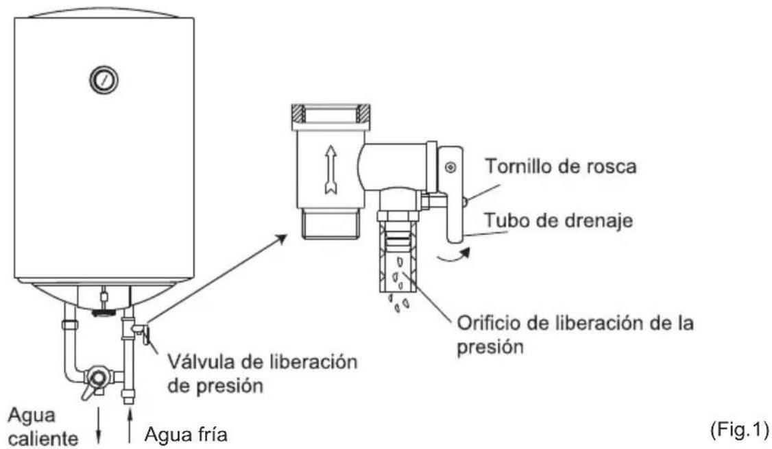 Tornillo de rosca Tubo de drenaje Orificio de liberación de la presión Válvula de liberación de presión Agua caliente Agua fría (Fig.1)