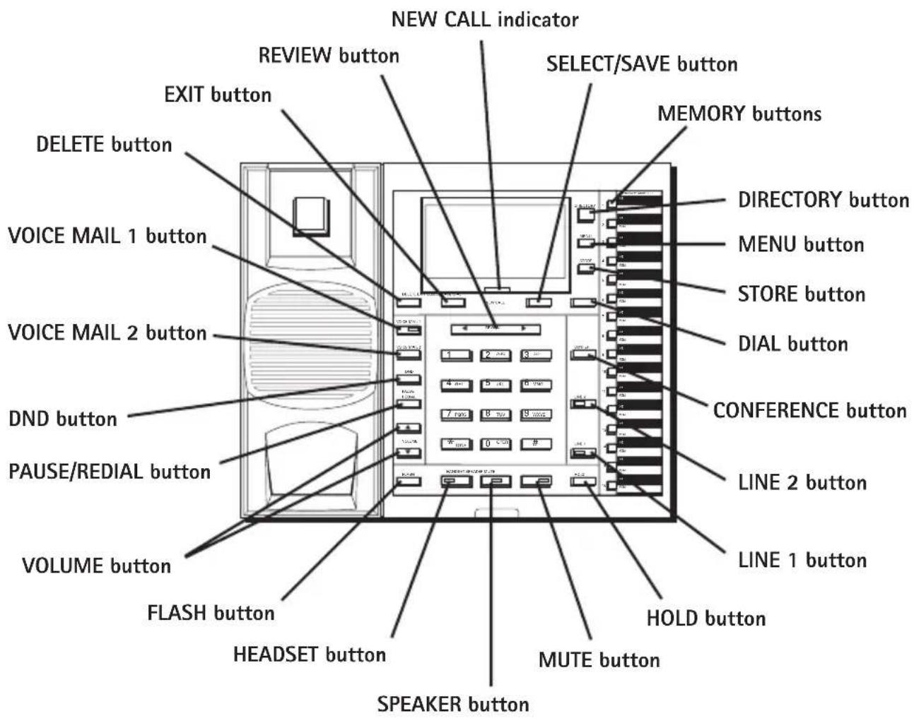 NEW CALL indicator REVIEW button EXIT button DELETE button VOICE MAIL 1 button VOICE MAIL 2 button DND button PAUSE/REDIAL button VOLUME button FLASH button HEADSET button SPEAKER button RELEASE/SAVE button MEMORY buttons DIRECTORY button MENU button STORE button DIAL button CONFERENCE button LINE 2 button LINE 1 button HOLD button MUTE button