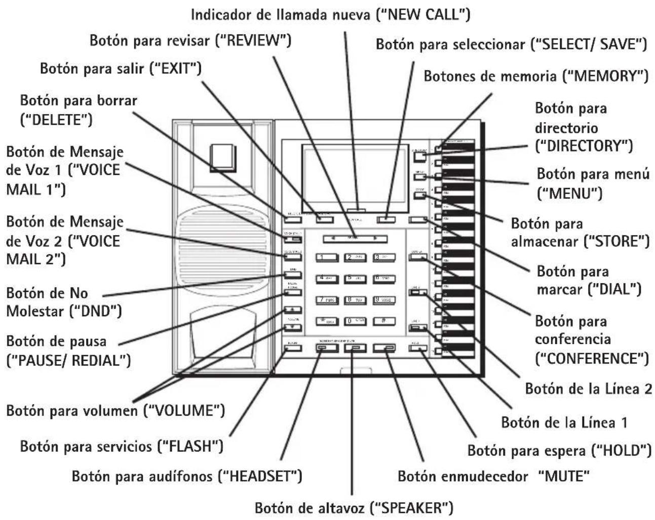 Indicador de llamada nueva ("NEW CALL") Botón para revisar ("REVIEW") Botón para salir ("EXIT") Botón para borrar ("DELETE") Botón de Mensaje de Voz 1 ("VOICE MAIL 1") Botón de Mensaje de Voz 2 ("VOICE MAIL 2") Botón de No Molestar ("DND") Botón de pausa ("PAUSE/ REDIAL") Botón para volumen ("VOLUME") Botón para servicios ("FLASH") Botón para audífonos ("HEADSET") Botón para seleccionar ("SELECT/ SAVE") Botón para selecciónar ("MEMORY") Botón para directorio ("DIRECTORY") Botón para menú ("MENU") Botón para almacenar ("STORE") Botón para marcar ("DIAL") Botón para conferencia ("CONFERENCE") Botón de la Línea 2 Botón de la Línea 1 Botón para espera ("HOLD") Botón enmudecedor "MUTE" Botón de altavoz ("SPEAKER")