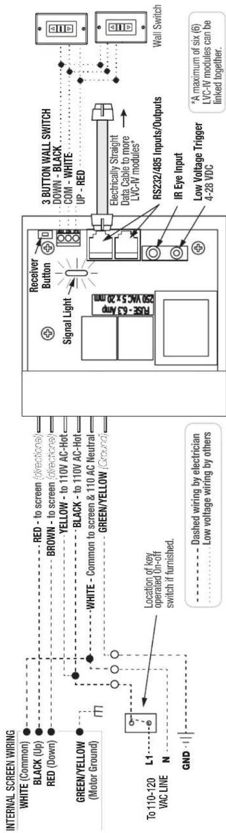 INTERNAL SCREEN WIRING WHITE (Common) BLACK (Up) RED (Down) GREEN/YELLOW (Motor Ground) To 110-120 VAC LINE L1 N GND Location of key operated On-off switch if furnished. Dashed wiring by electrician Low voltage wiring by others RED - to screen (directional) BROWN - to screen (directional) YELLOW - to 110V AC-Hot BLACK - to 110V AC-Hot WHITE - Common to screen & 110 AC Neutral GREEN/YELLOW (Ground) Receiver Button Signal Light FUSE - 6.3 Amp 250 VAC 5 x 20 mm 3 BUTTON WALL SWITCH DOWN - BLACK COM - WHITE UP - RED Electrically Straight Data Cable to more LVC-IV modules* RS232/485 Inputs/Outputs IR Eye Input Low Voltage Trigger 4-28 VDC * A maximum of six (6) LVC-IV modules can be linked together.