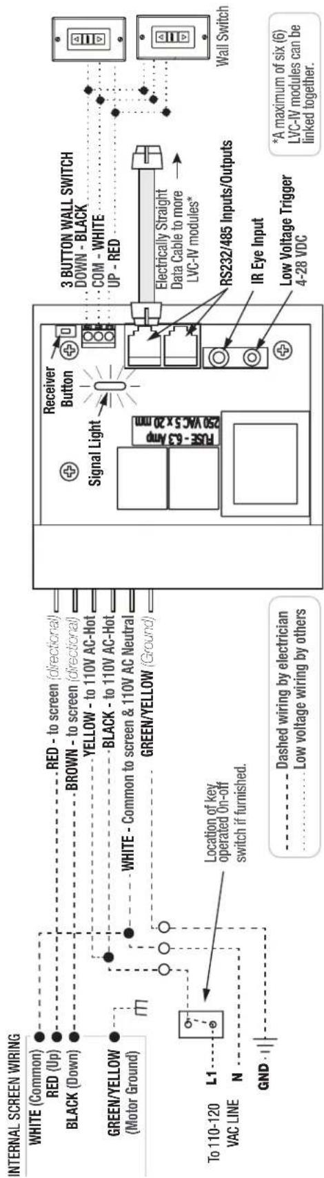 INTERNAL SCREEN WIRING WHITE (Common) RED (Up) BLACK (Down) GREEN/YELLOW (Motor Ground) To 110-120 VAC LINE L1 N GND Location of key operated On-off switch if furnished. RED - to screen (directional) BROWN - to screen (directional) YELLOW - to 110V AC-Hot BLACK - to 110V AC-Hot WHITE - Common to screen & 110V AC Neutral GREEN/YELLOW (Ground) Receiver Button Signal Light FUSE - 6.3 MP 250 VAC 5 x 20 mm 3 BUTTON WALL SWITCH DOWN - BLACK COM - WHITE UP - RED Electrically Straight Data Cable to more LVC-IV modules* RS232/485 Inputs/Outputs IR Eye Input Low Voltage Trigger 4-28 VDC *A maximum of six (6) LVC-IV modules can be linked together. Dashed wiring by electrician Low voltage wiring by others