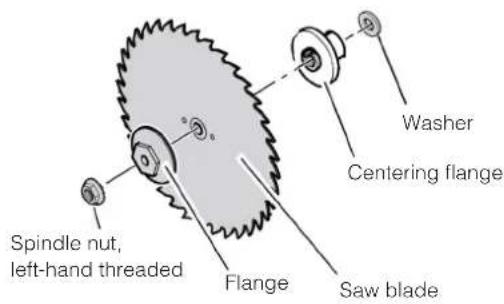 Spindle nut, left-hand threaded Flange Washer Centering flange Saw blade