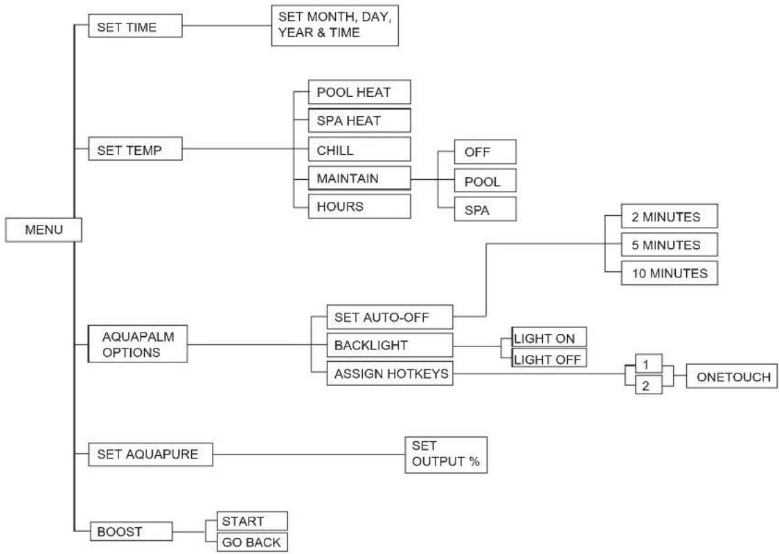 Jandy AquaLink Wireless Remote - AquaPalm Handheld Remote Menu Flow Chart - 3
