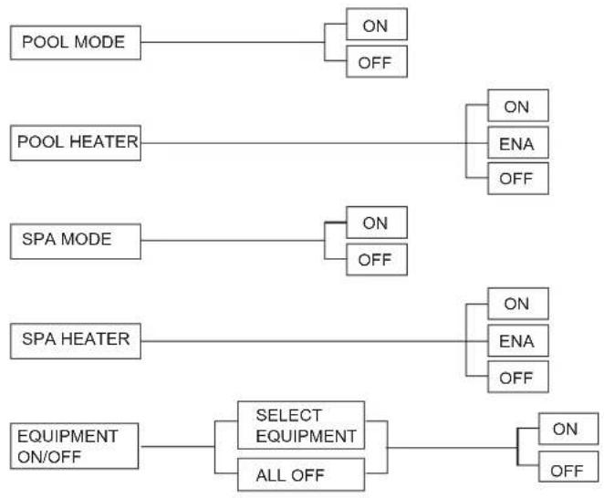 Jandy AquaLink Wireless Remote - AquaPalm Handheld Remote Menu Flow Chart - 1