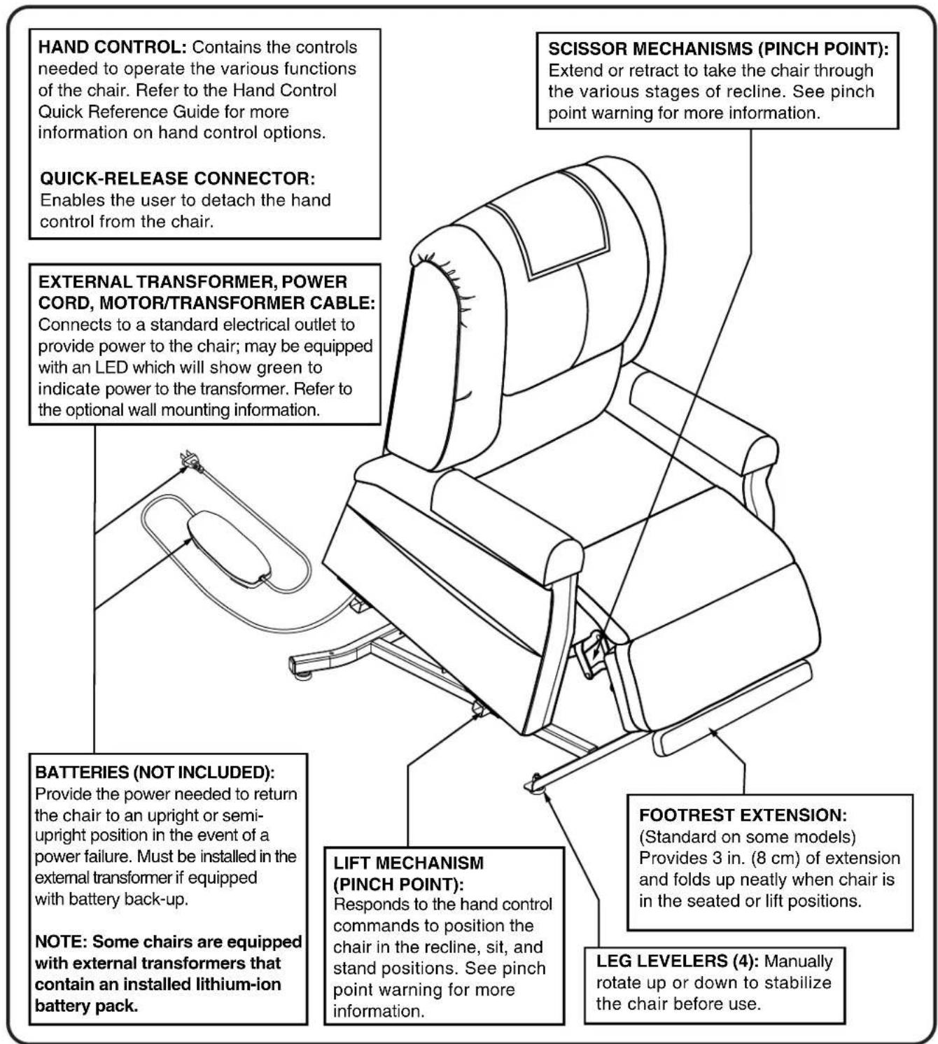 HAND CONTROL: Contains the controls needed to operate the various functions of the chair. Refer to the Hand Control Quick Reference Guide for more information on hand control options. QUICK-RELEASE CONNECTOR: Enables the user to detach the hand control from the chair. EXTERNAL TRANSFORMER, POWER CORD, MOTOR/TRANSFORMER CABLE: Connects to a standard electrical outlet to provide power to the chair; may be equipped with an LED which will show green to indicate power to the transformer. Refer to the optional wall mounting information. BATTERIES (NOT INCLUDED): Provide the power needed to return the chair to an upright or semi-upright position in the event of a power failure. Must be installed in the external transformer if equipped with battery back-up. NOTE: Some chairs are equipped with external transformers that contain an installed lithium-ion battery pack. LIFT MECHANISM (PINCH POINT): Responds to the hand control commands to position the chair in the recline, sit, and stand positions. See pinch point warning for more information. SCISSOR MECHANISMS (PINCH POINT): Extend or retract to take the chair through the various stages of recline. See pinch point warning for more information. FOOTREST EXTENSION: (Standard on some models) Provides 3 in. (8 cm) of extension and folds up neatly when chair is in the seated or lift positions. LEG LEVELERS (4): Manually rotate up or down to stabilize the chair before use.