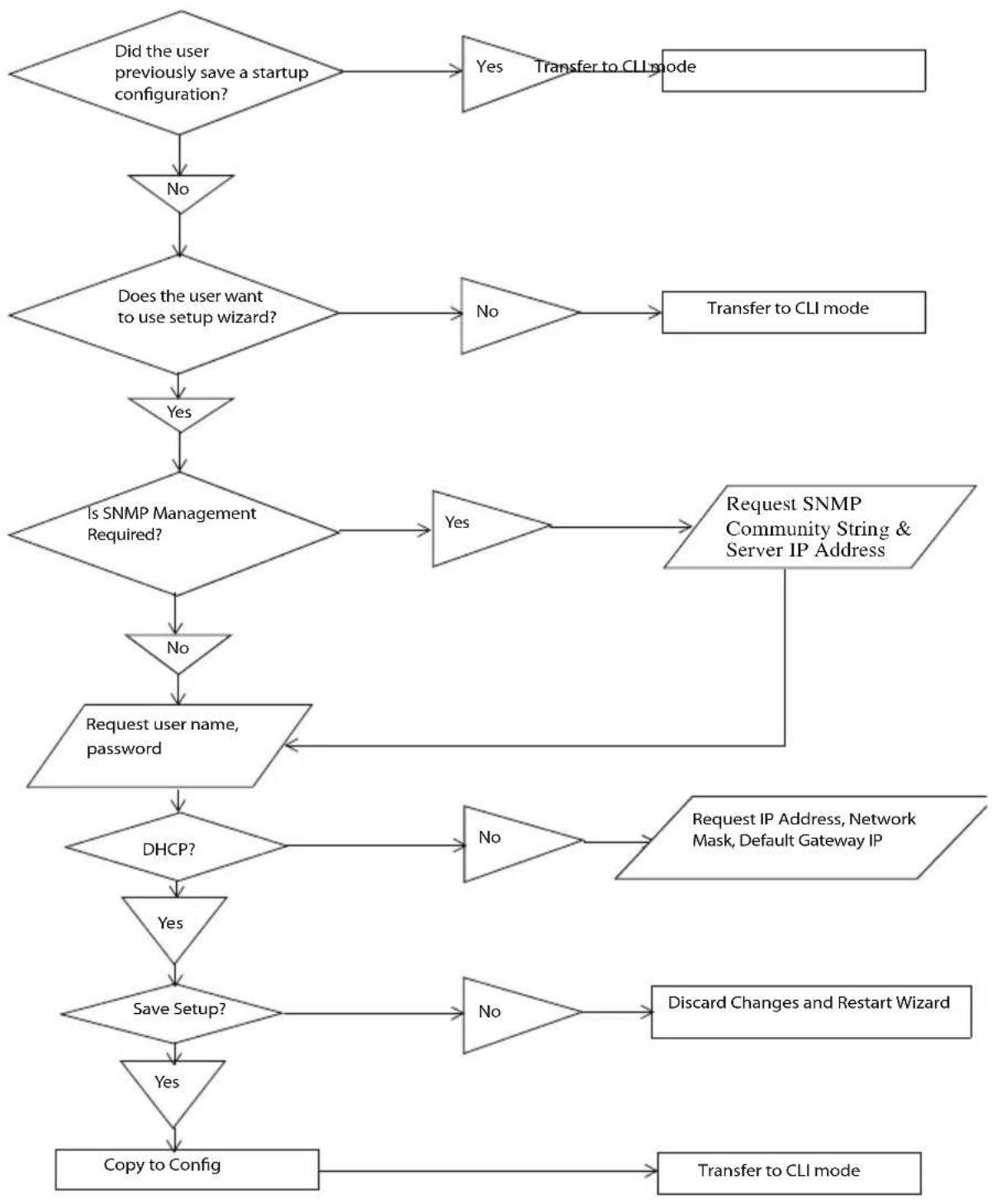 DELL PowerConnect M6348 - Functional Flow - 1