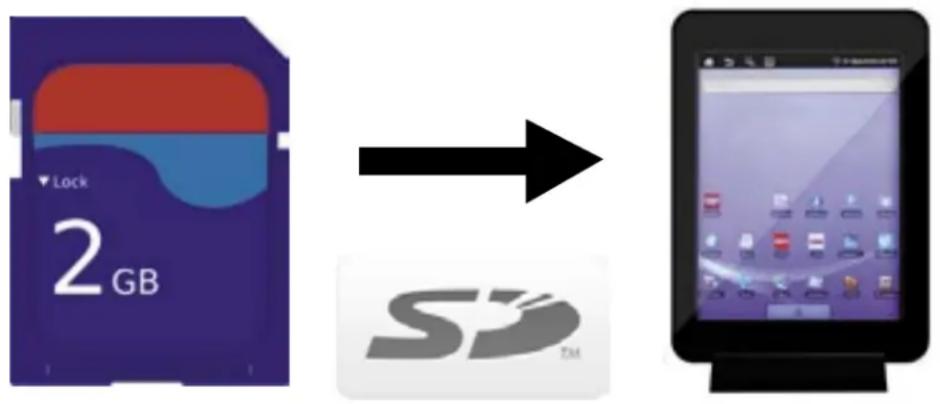 graph LR A["Lock 2 GB"] --> B["SD logo"] B --> C["Table Screen Display"]