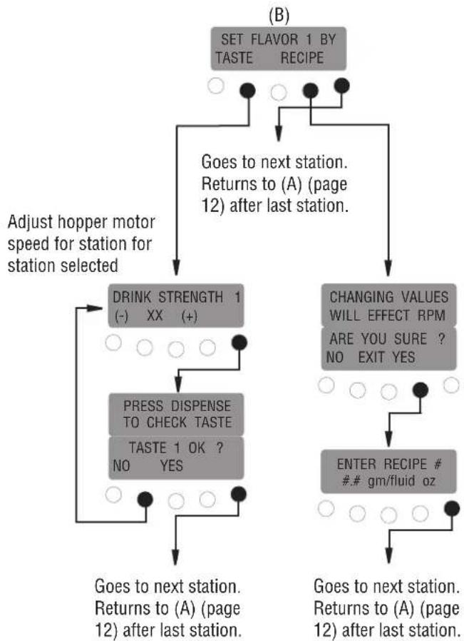 Bunn iMIX-5 - PROGRAMMING THE DISPENSER (cont.) - 2