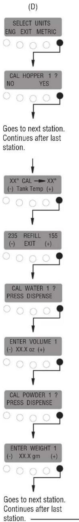 Bunn iMIX-5 - PROGRAMMING THE DISPENSER (cont.) - 3