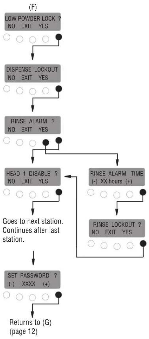 Bunn iMIX-5 - PROGRAMMING THE DISPENSER (cont.) - 5