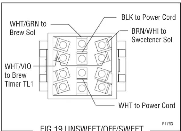 WHT/GRN to Brew Sol BLK to Power Cord BRN/WHI to Sweetener Sol WHT/VIO to Brew Timer TL1 WHT to Power Cord FIG.19 UNSWEET/OFF/SWEET P1763