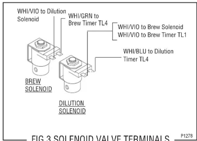 WHI/VIO to Dilution Solenoid WHI/GRN to Brew Timer TL4 WHI/VIO to Brew Solenoid WHI/VIO to Brew Timer TL1 WHI/BLU to Dilution Timer TL4 BREW SOLENOID DILUTION SOLENOID FIG.3 SOLENOID VALVE TERMINALS P1278