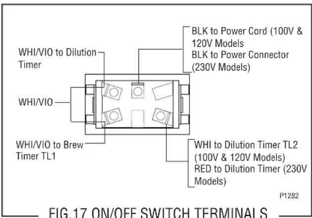 WHI/VIO to Dilution Timer WHI/VIO WHI/VIO to Brew Timer TL1 BLK to Power Cord (100V & 120V Models) BLK to Power Connector (230V Models) WHI to Dilution Timer TL2 (100V & 120V Models) RED to Dilution Timer (230V Models) P1282 FIG.17 ON/OFF SWITCH TERMINALS