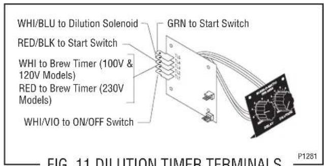 WHI/BLU to Dilution Solenoid RED/BLK to Start Switch WHI to Brew Timer (100V & 120V Models) RED to Brew Timer (230V Models) WHI/VIO to ON/OFF Switch GRN to Start Switch P1281
