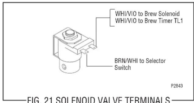 WHI/VIO to Brew Solenoid WHI/VIO to Brew Timer TL1 BRN/WHI to Selector Switch P2843 FIG. 21 SOLENOID VALVE TERMINALS