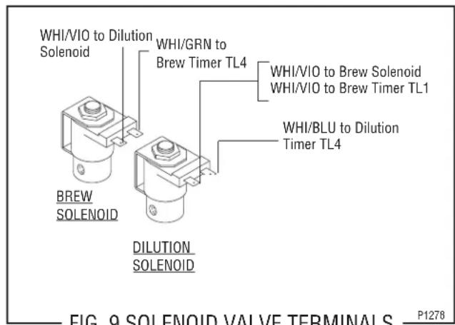 WHI/VIO to Dilution Solenoid WHI/GRN to Brew Timer TL4 WHI/VIO to Brew Solenoid WHI/VIO to Brew Timer TL1 WHI/BLU to Dilution Timer TL4 BREW SOLENOID DILUTION SOLENOID FIG. 9 SOLENOID VALVE TERMINALS P1278