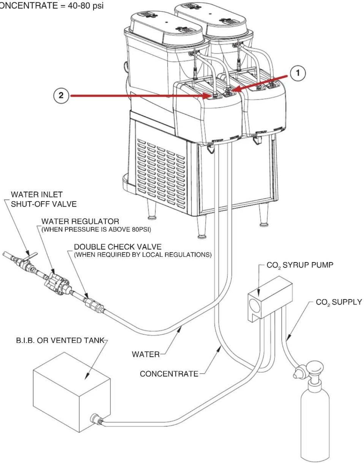 ONCENTRATE = 40-80 psi 1 2 WATER INLET SHUT-OFF VALVE WATER REGULATOR (WHEN PRESSURE IS ABOVE 80PSI) DOUBLE CHECK VALVE (WHEN REQUIRED BY LOCAL REGULATIONS) CO₂ SYRUP PUMP CO₂ SUPPLY B.I.B. OR VENTED TANK WATER CONCENTRATE