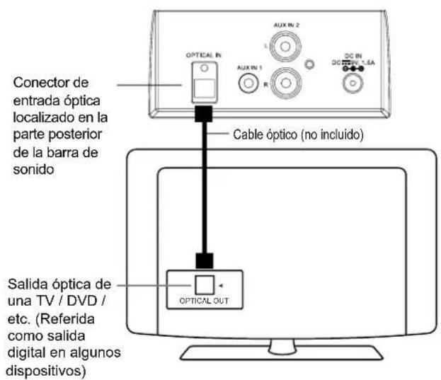 Conector de entrada óptica localizado en la parte posterior de la barra de sonido Cable óptico (no incluido) Salida óptica de una TV / DVD / etc. (Referida como salida digital en algunos dispositivos)