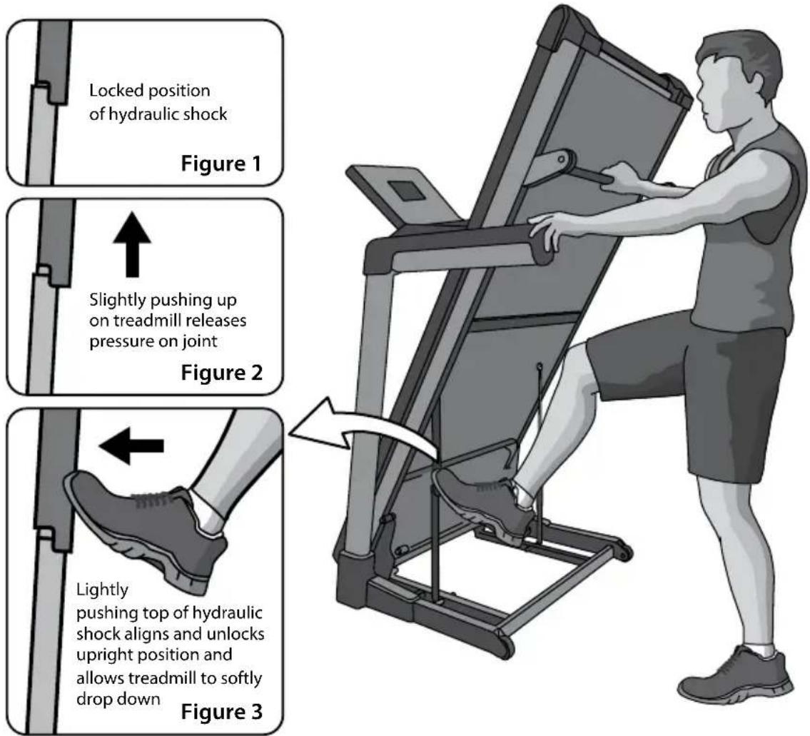 Locked position of hydraulic shock Figure 1 Slightly pushing up on treadmill releases pressure on joint Figure 2 Lightly pushing top of hydraulic shock aligns and unlocks upright position and allows treadmill to softly drop down Figure 3