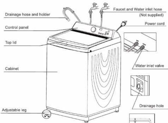 Drainage hose and holder Control panel Top lid Cabinet Adjustable leg Faucet and Water inlet hose (Not supplied) Power cord Water inlet valve Drainage hole