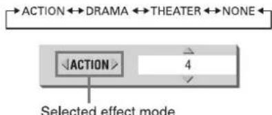 ACTION ↔ DRAMA ↔ THEATER ↔ NONE ✓ACTION > 4 Selected effect mode
