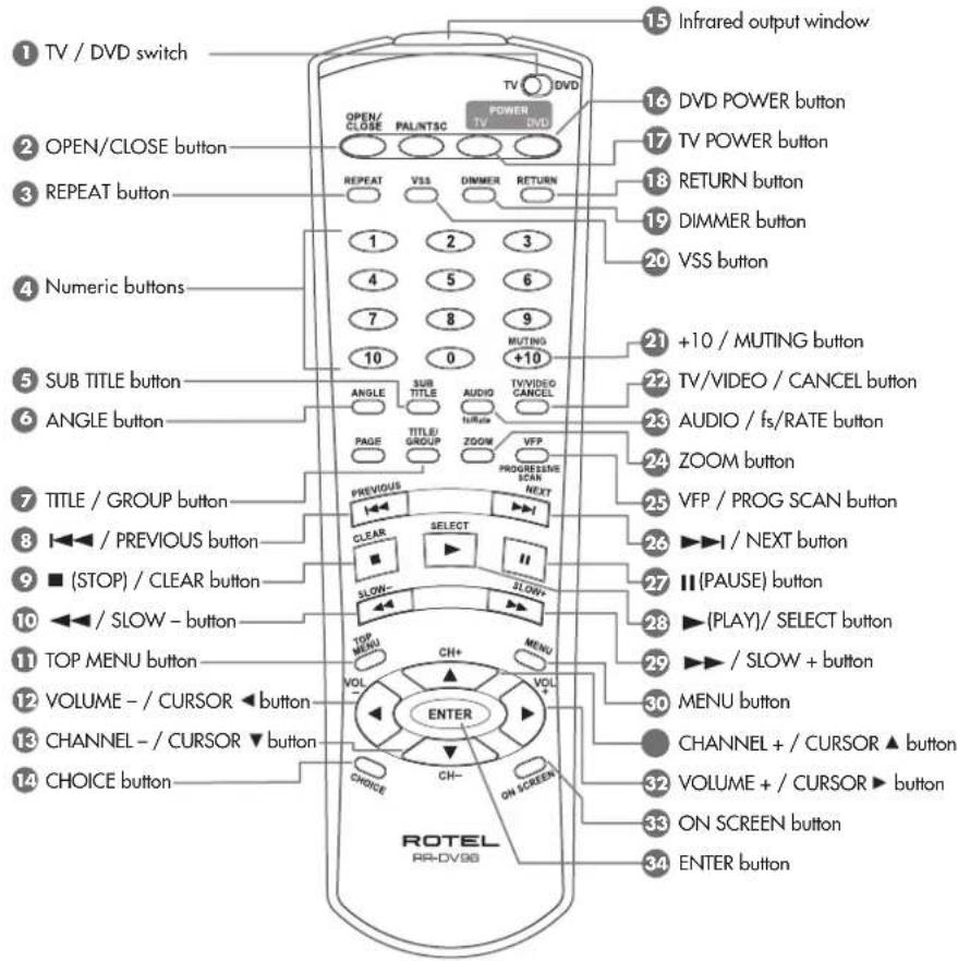 1 TV / DVD switch 2 OPEN/CLOSE button 3 REPEAT button 4 Numeric buttons 5 SUB TITLE button 6 ANGLE button 7 TITLE / GROUP button 8 I◄◄ / PREVIOUS button 9 ■ (STOP) / CLEAR button 10◄◄ / SLOW - button 11 TOP MENU button 12 VOLUME - / CURSOR ◀ button 13 CHANNEL - / CURSOR ▼ button 14 CHOICE button 15 Infrared output window 16 DVD POWER button 17 TV POWER button 18 RETURN button 19 DIMMER button 20 VSS button 21 +10 / MUTING button 22 TV/VIDEO / CANCEL button 23 AUDIO / fs/RATE button 24 ZOOM button 25 VFP / PROG SCAN button 26 ►►I / NEXT button 27 II (PAUSE) button 28 ►(PLAY)/ SELECT button 29 ►► / SLOW + button 30 MENU button 31 CHANNEL + / CURSOR ▲ button 32 VOLUME + / CURSOR ► button 33 ON SCREEN button 34 ENTER button