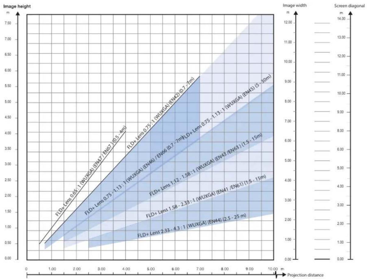 Barco F70-4K8 - Calculate the installation throw distance - 4
